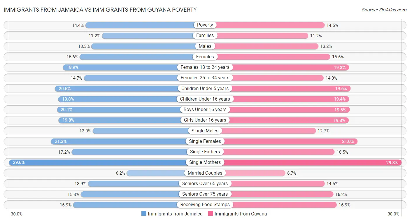 Immigrants from Jamaica vs Immigrants from Guyana Poverty