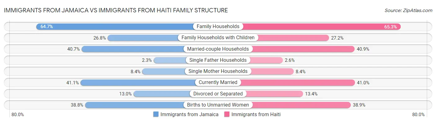 Immigrants from Jamaica vs Immigrants from Haiti Family Structure