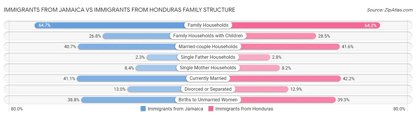 Immigrants from Jamaica vs Immigrants from Honduras Family Structure