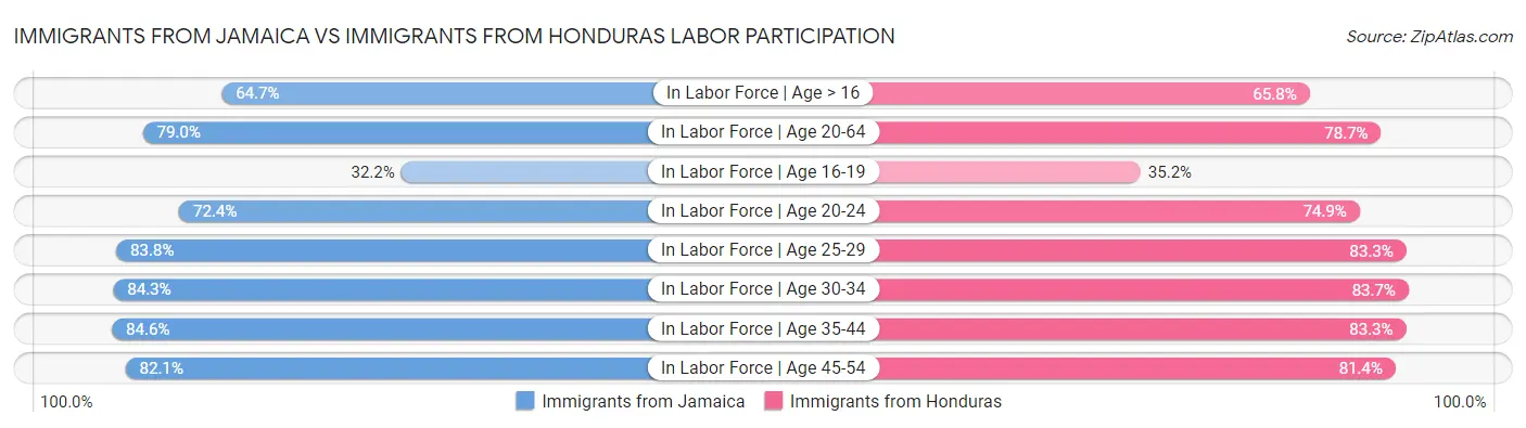 Immigrants from Jamaica vs Immigrants from Honduras Labor Participation
