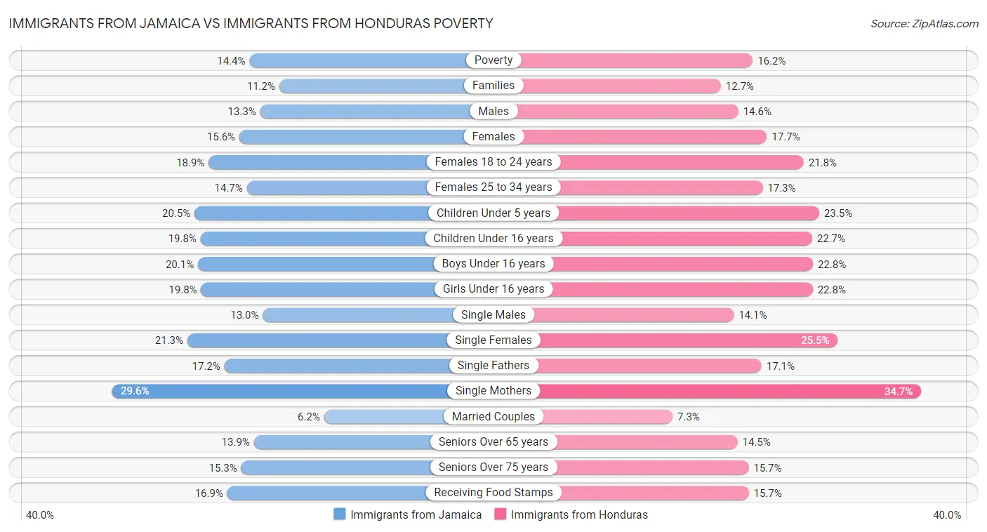 Immigrants from Jamaica vs Immigrants from Honduras Poverty