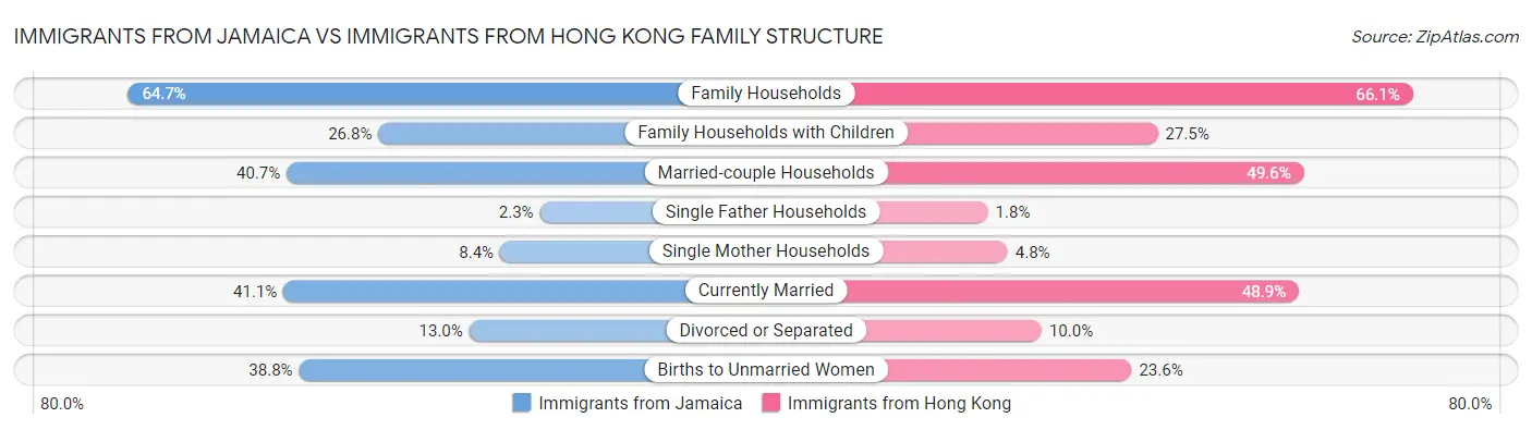 Immigrants from Jamaica vs Immigrants from Hong Kong Family Structure