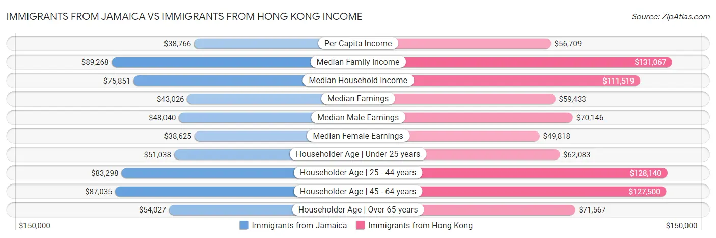 Immigrants from Jamaica vs Immigrants from Hong Kong Income
