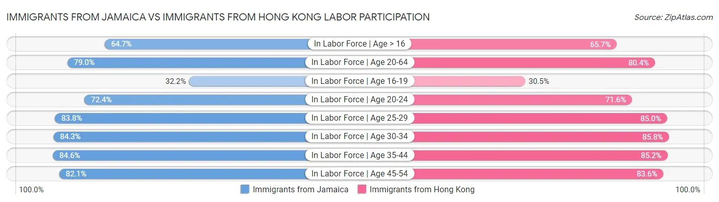 Immigrants from Jamaica vs Immigrants from Hong Kong Labor Participation