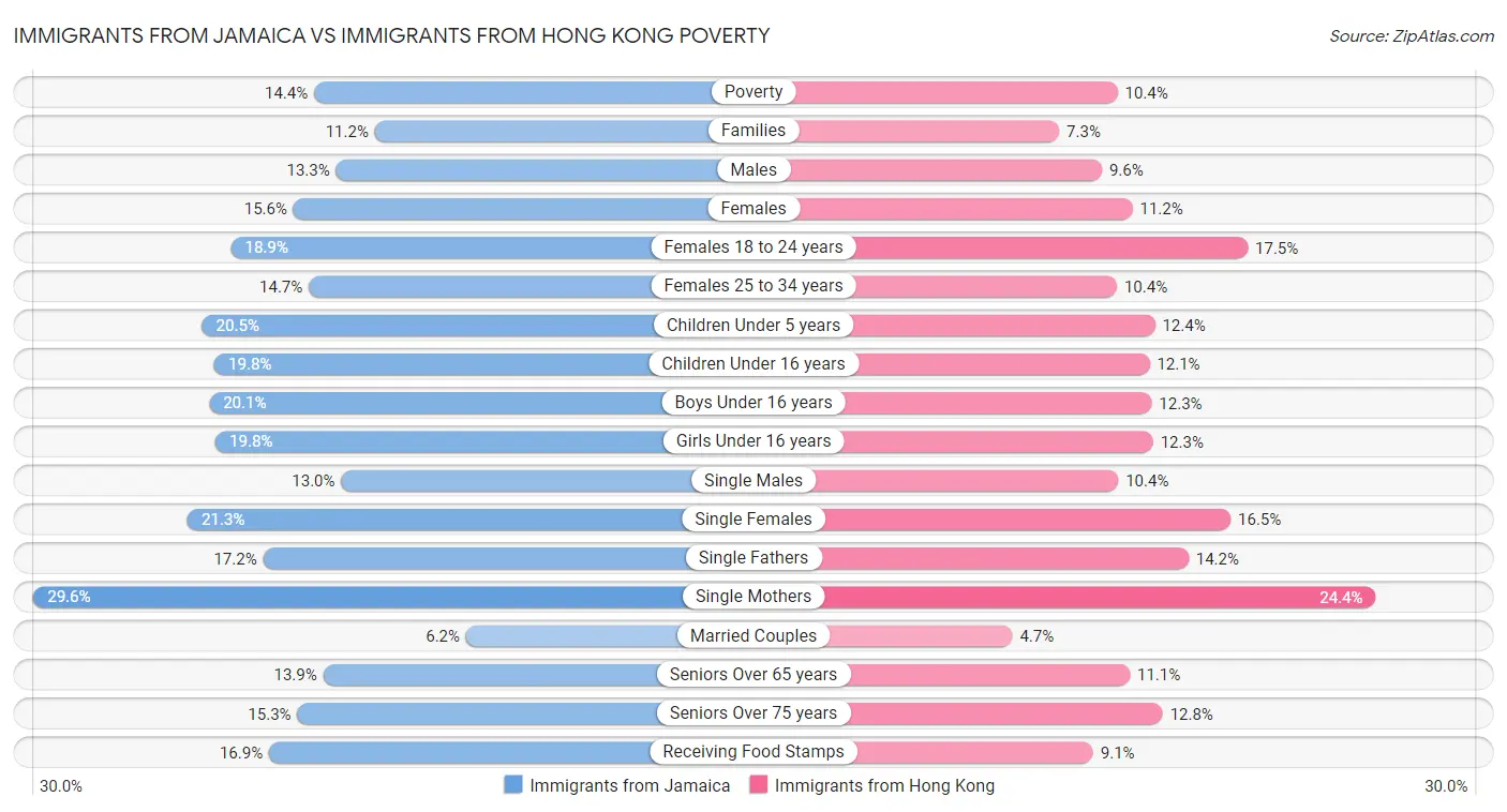 Immigrants from Jamaica vs Immigrants from Hong Kong Poverty