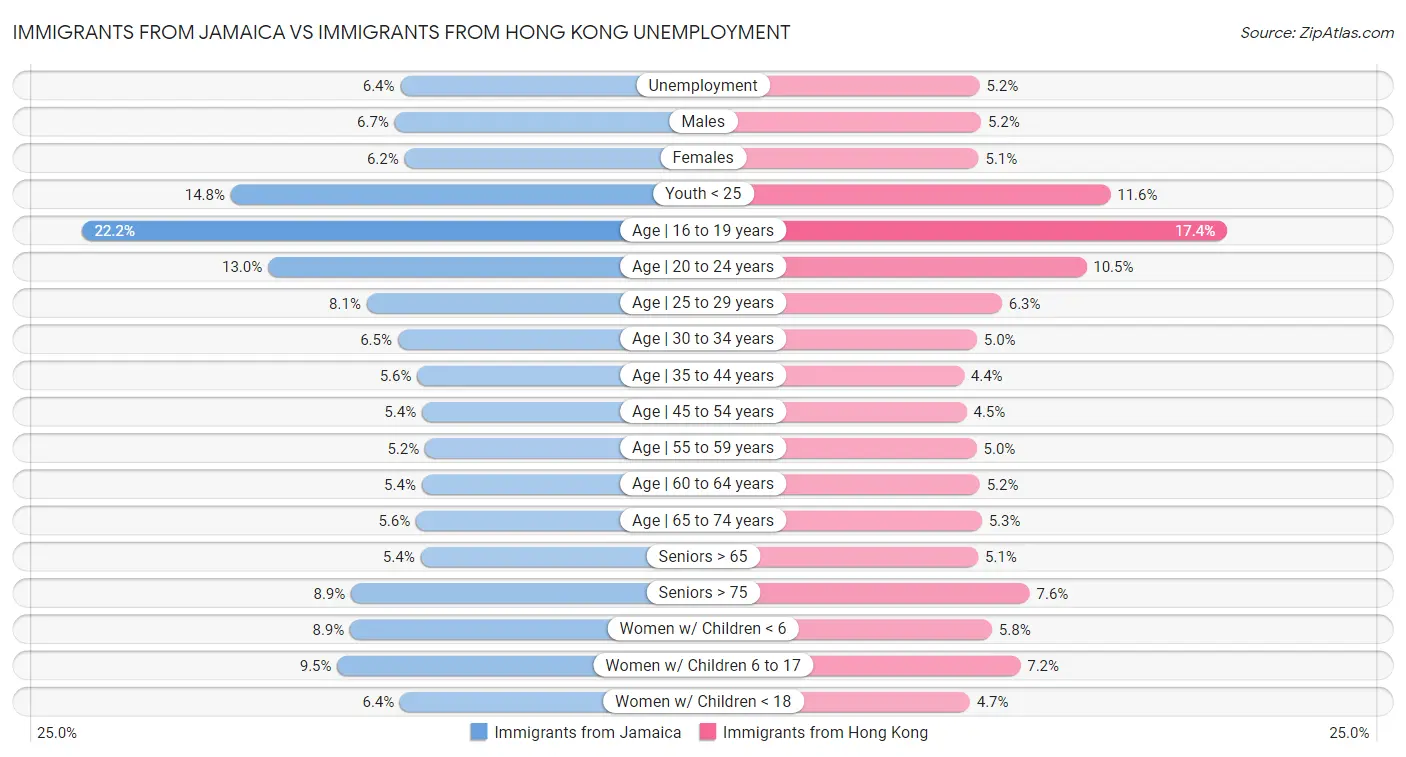 Immigrants from Jamaica vs Immigrants from Hong Kong Unemployment