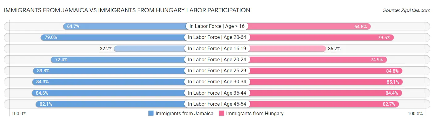 Immigrants from Jamaica vs Immigrants from Hungary Labor Participation