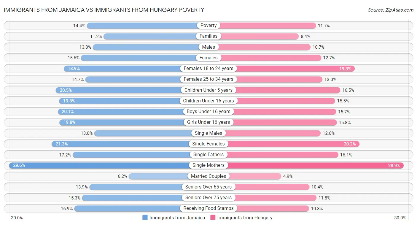 Immigrants from Jamaica vs Immigrants from Hungary Poverty
