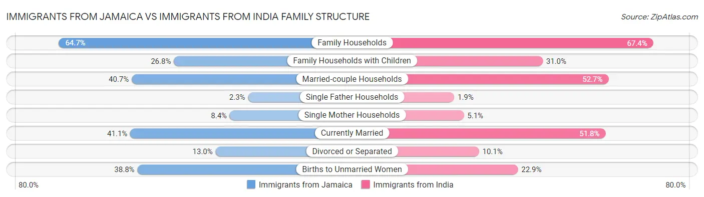 Immigrants from Jamaica vs Immigrants from India Family Structure
