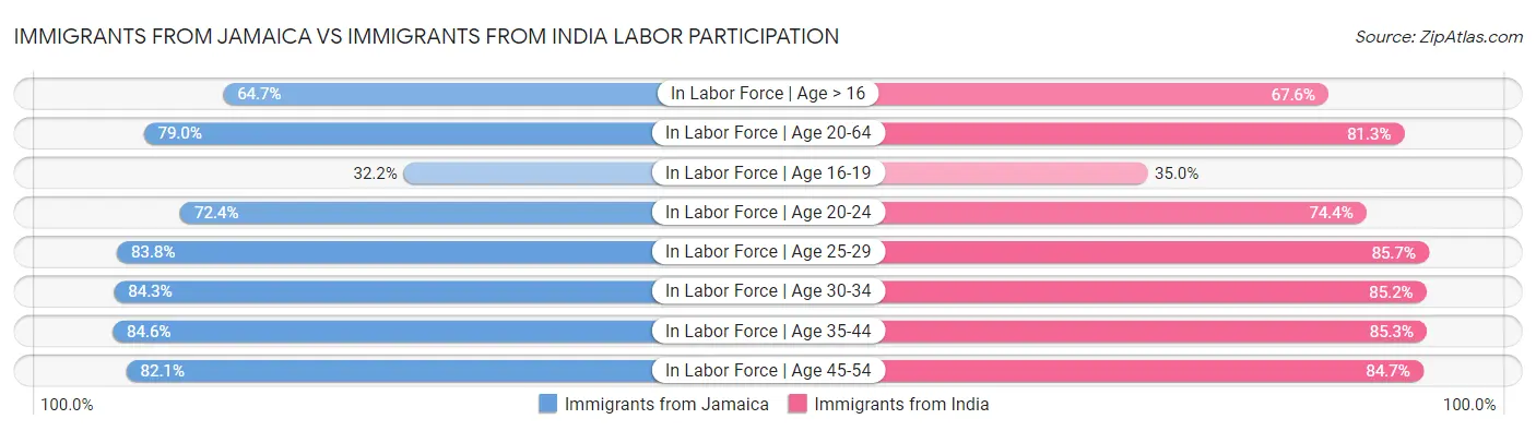 Immigrants from Jamaica vs Immigrants from India Labor Participation