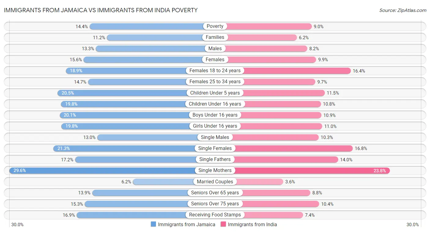Immigrants from Jamaica vs Immigrants from India Poverty