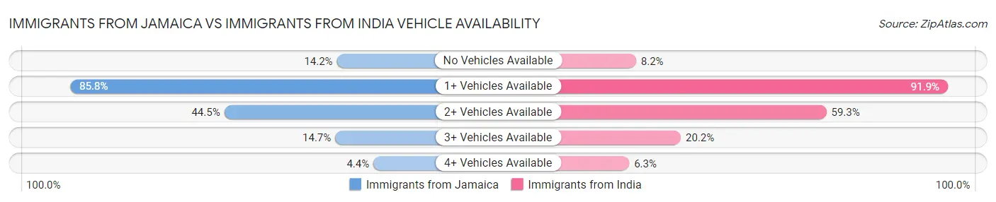 Immigrants from Jamaica vs Immigrants from India Vehicle Availability