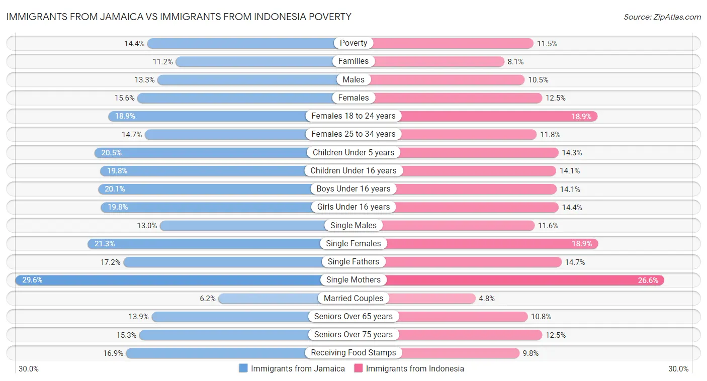 Immigrants from Jamaica vs Immigrants from Indonesia Poverty