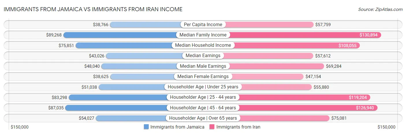Immigrants from Jamaica vs Immigrants from Iran Income