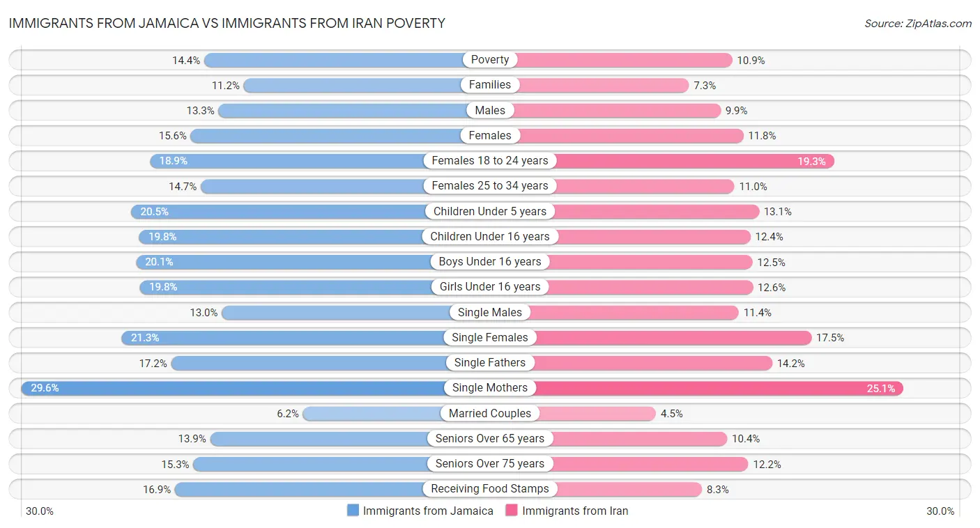 Immigrants from Jamaica vs Immigrants from Iran Poverty
