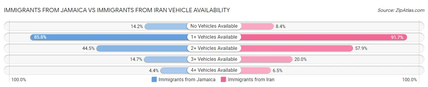 Immigrants from Jamaica vs Immigrants from Iran Vehicle Availability