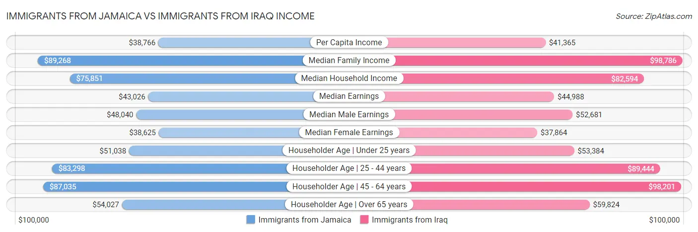 Immigrants from Jamaica vs Immigrants from Iraq Income