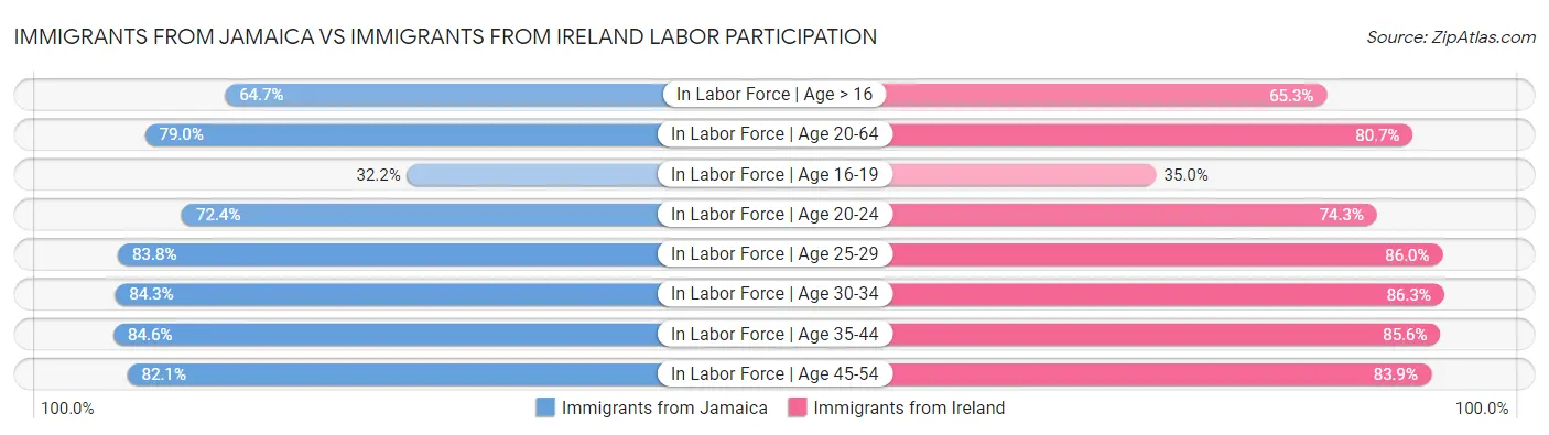 Immigrants from Jamaica vs Immigrants from Ireland Labor Participation