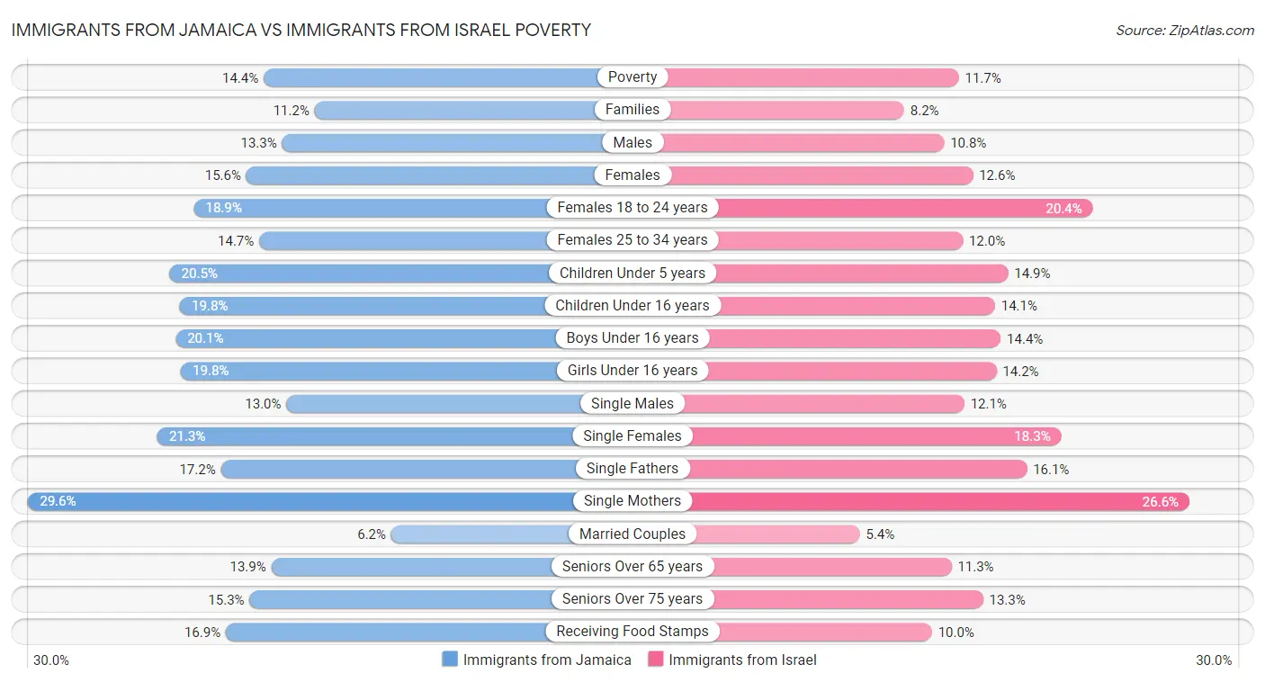 Immigrants from Jamaica vs Immigrants from Israel Poverty