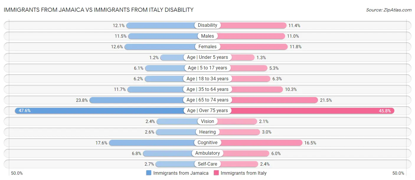 Immigrants from Jamaica vs Immigrants from Italy Disability