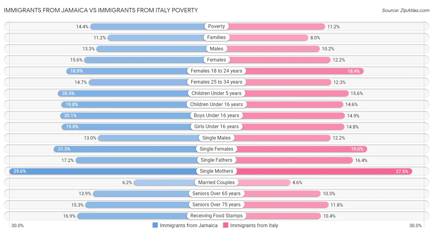 Immigrants from Jamaica vs Immigrants from Italy Poverty