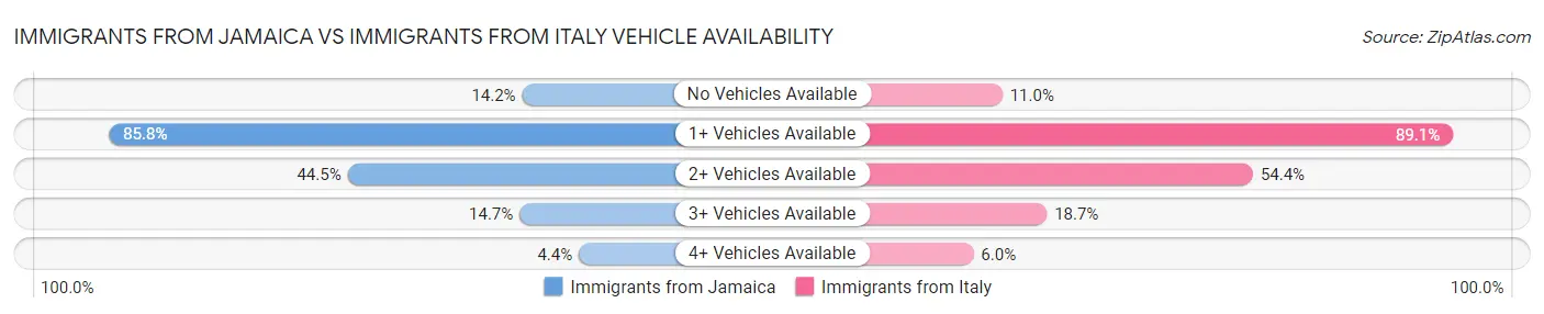 Immigrants from Jamaica vs Immigrants from Italy Vehicle Availability