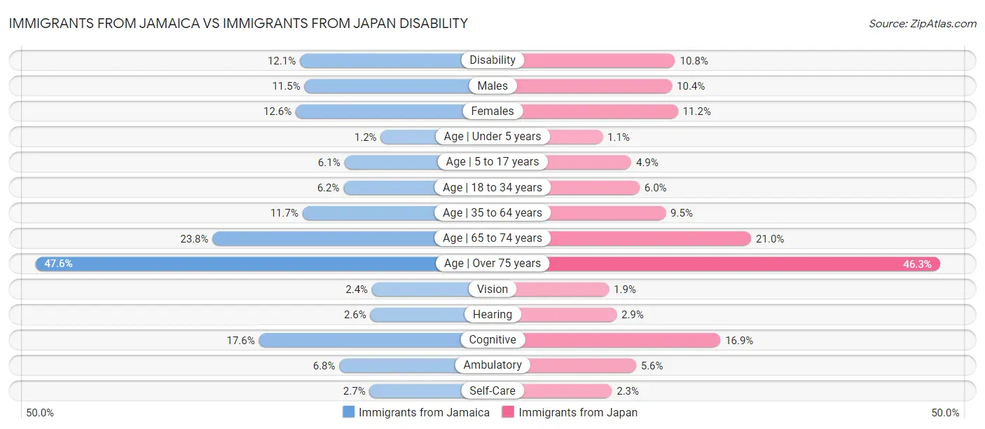 Immigrants from Jamaica vs Immigrants from Japan Disability