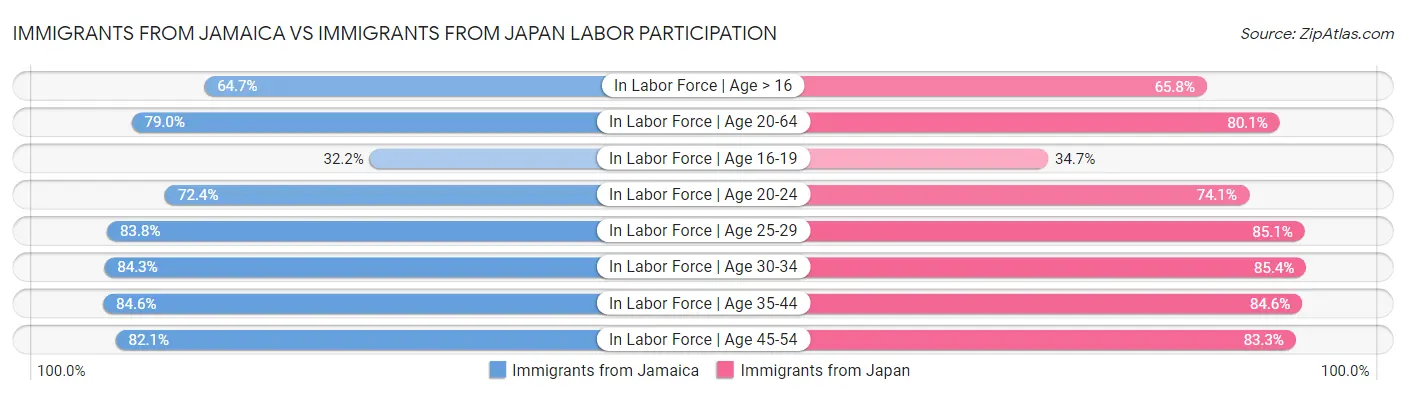 Immigrants from Jamaica vs Immigrants from Japan Labor Participation
