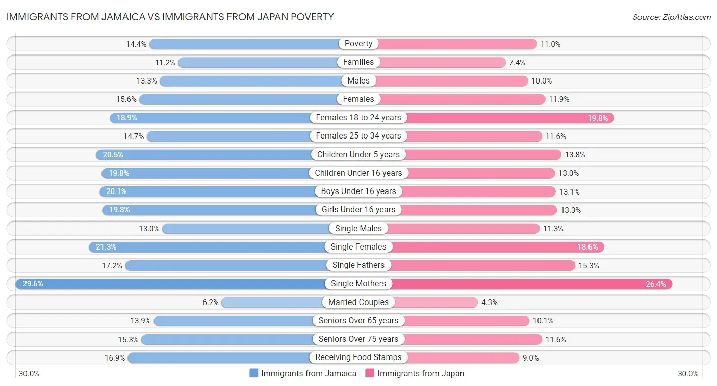 Immigrants from Jamaica vs Immigrants from Japan Poverty