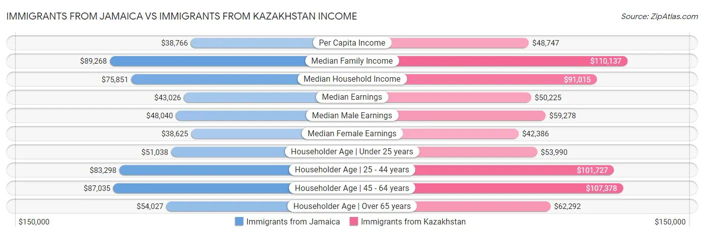 Immigrants from Jamaica vs Immigrants from Kazakhstan Income