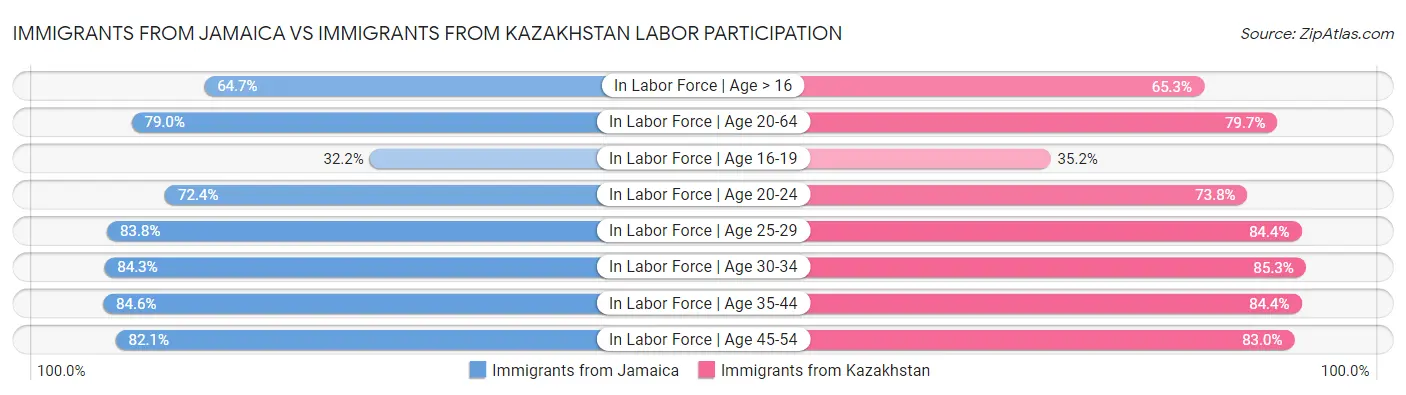 Immigrants from Jamaica vs Immigrants from Kazakhstan Labor Participation
