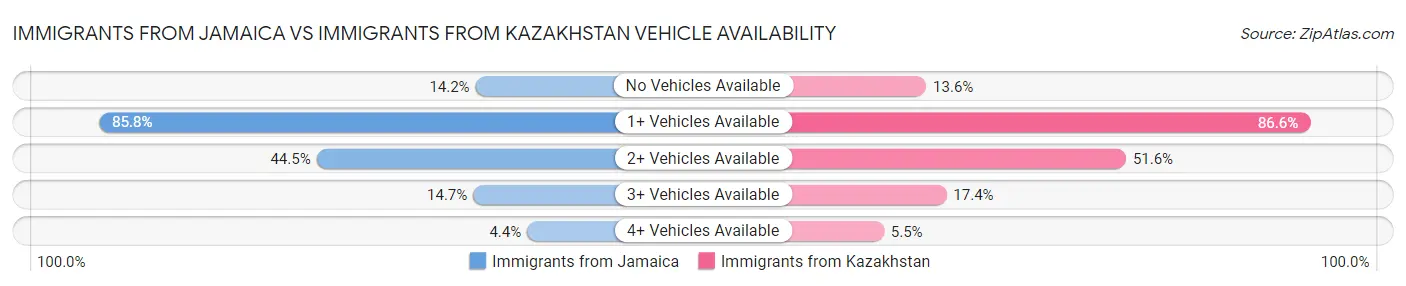 Immigrants from Jamaica vs Immigrants from Kazakhstan Vehicle Availability