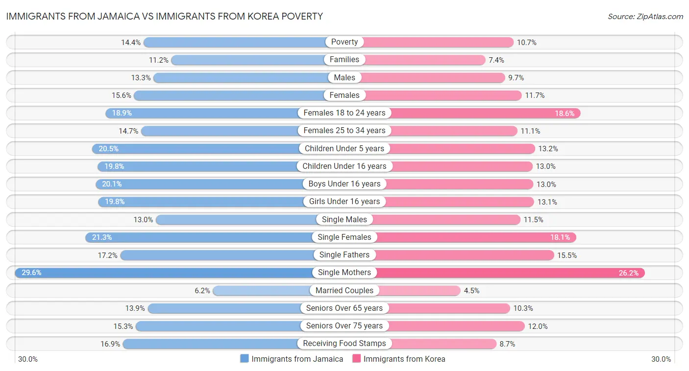 Immigrants from Jamaica vs Immigrants from Korea Poverty