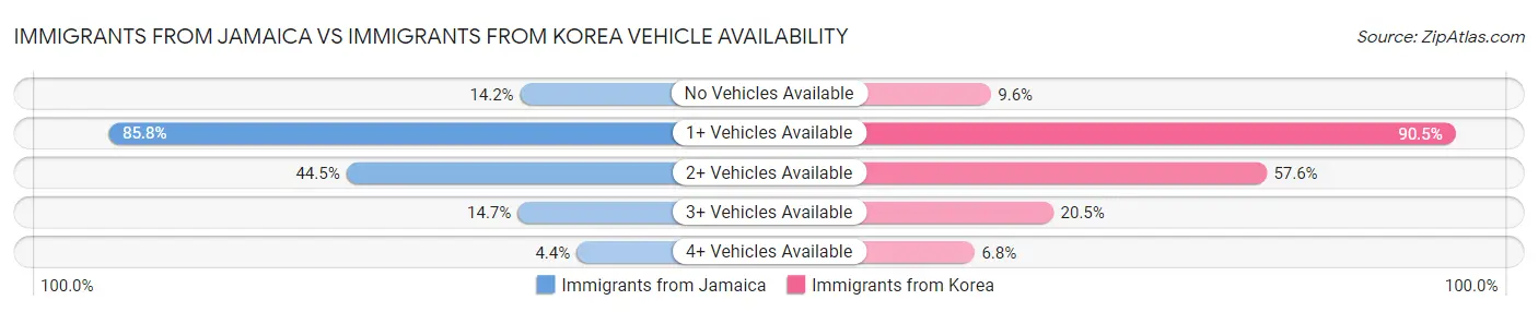 Immigrants from Jamaica vs Immigrants from Korea Vehicle Availability