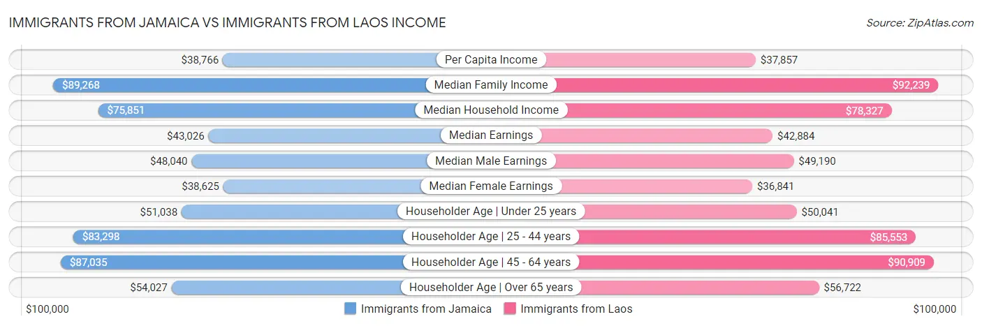 Immigrants from Jamaica vs Immigrants from Laos Income