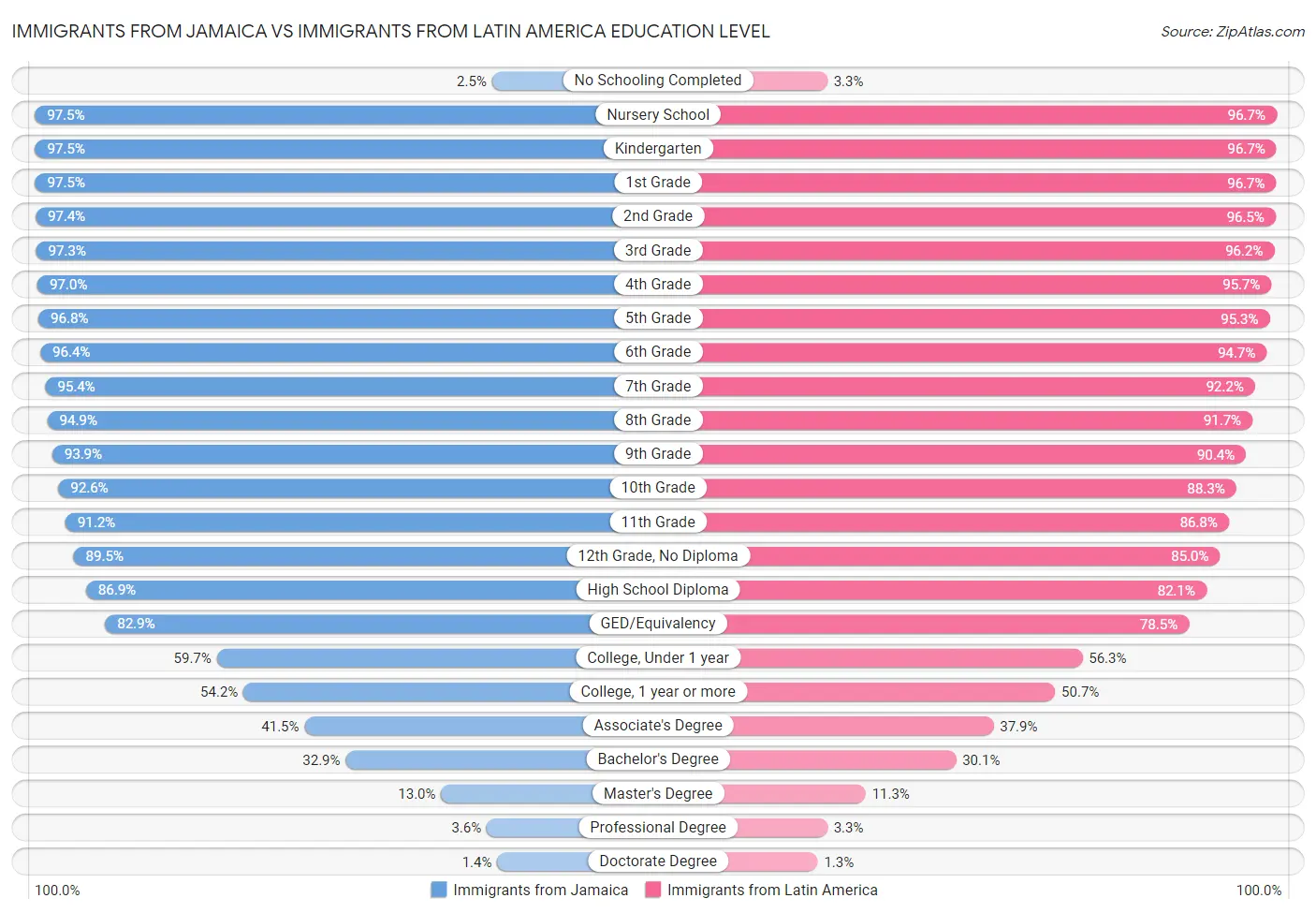 Immigrants from Jamaica vs Immigrants from Latin America Education Level