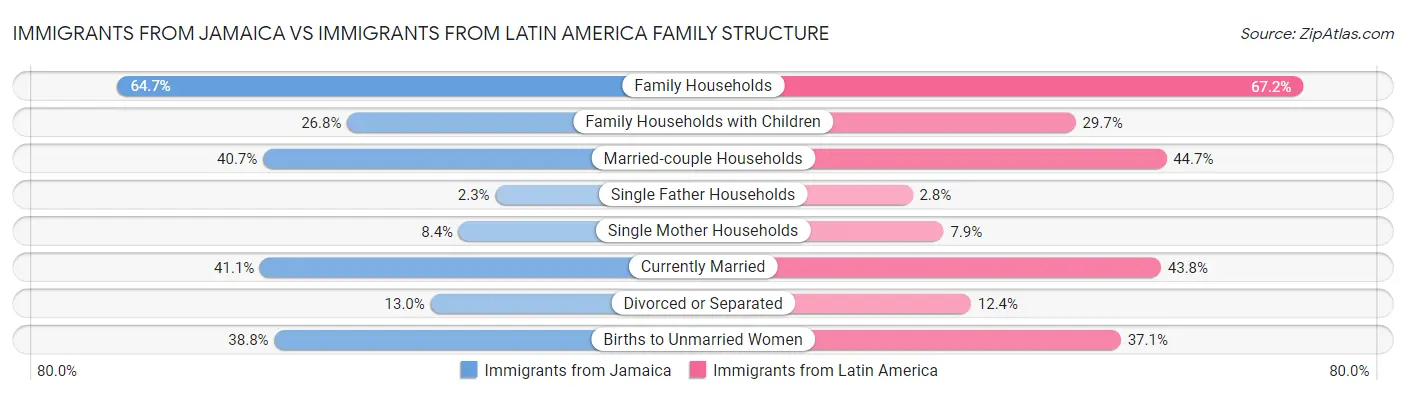 Immigrants from Jamaica vs Immigrants from Latin America Family Structure