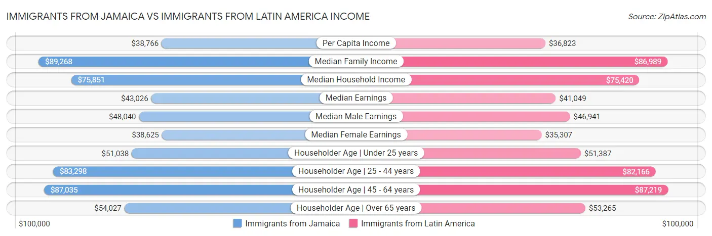 Immigrants from Jamaica vs Immigrants from Latin America Income