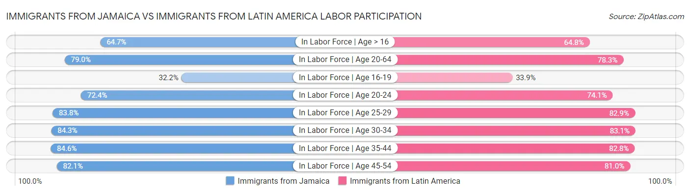 Immigrants from Jamaica vs Immigrants from Latin America Labor Participation