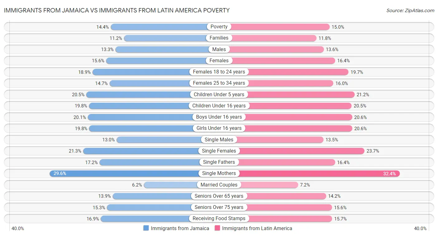 Immigrants from Jamaica vs Immigrants from Latin America Poverty