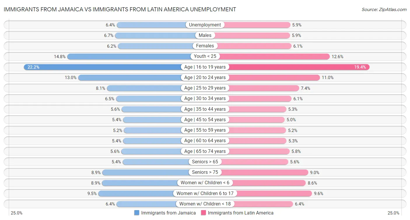 Immigrants from Jamaica vs Immigrants from Latin America Unemployment