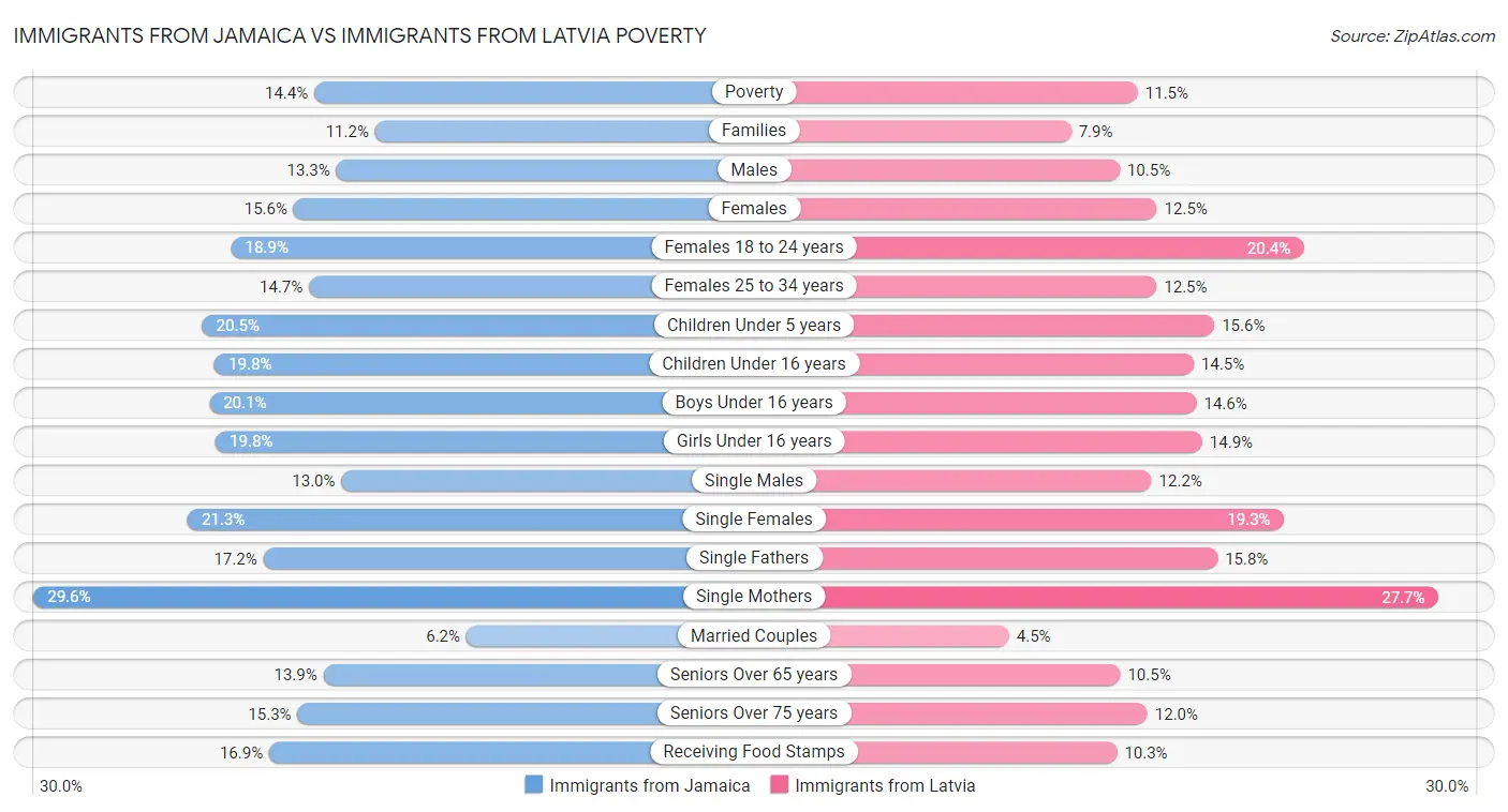 Immigrants from Jamaica vs Immigrants from Latvia Poverty
