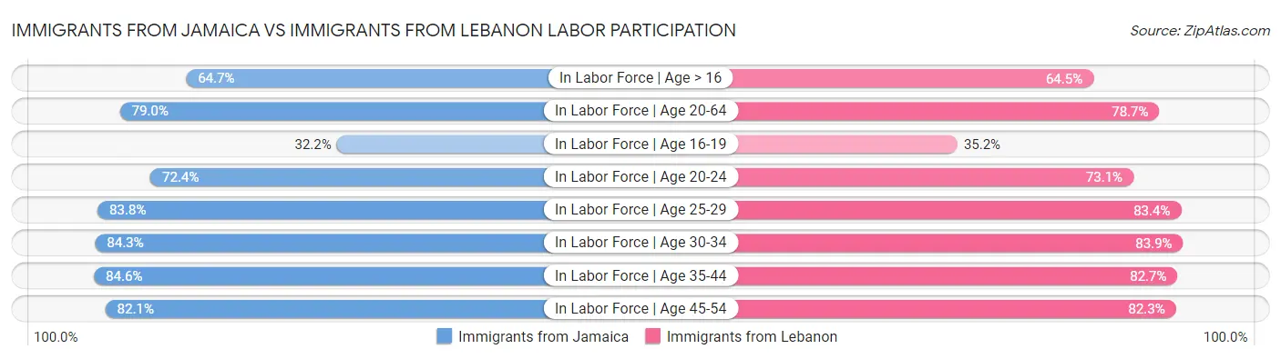 Immigrants from Jamaica vs Immigrants from Lebanon Labor Participation