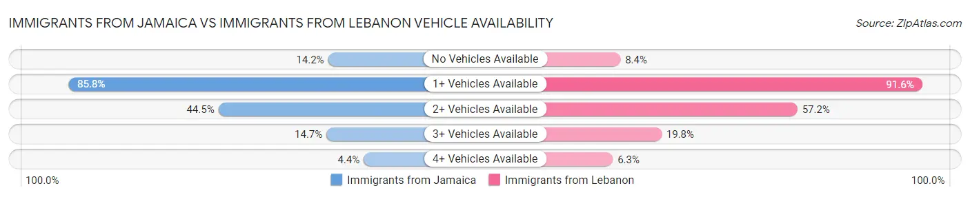Immigrants from Jamaica vs Immigrants from Lebanon Vehicle Availability