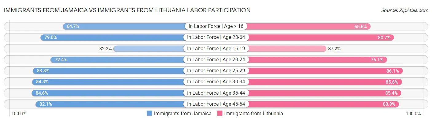 Immigrants from Jamaica vs Immigrants from Lithuania Labor Participation