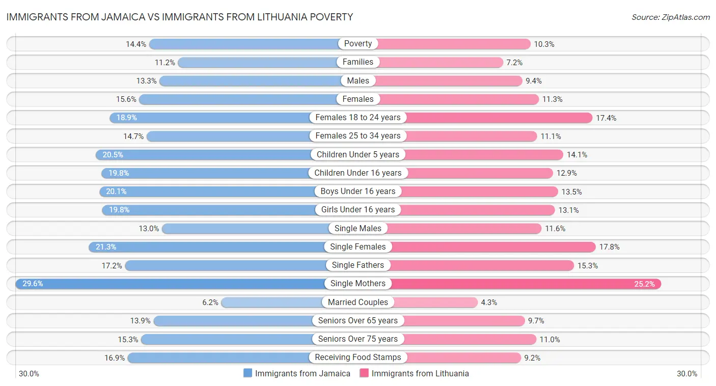 Immigrants from Jamaica vs Immigrants from Lithuania Poverty