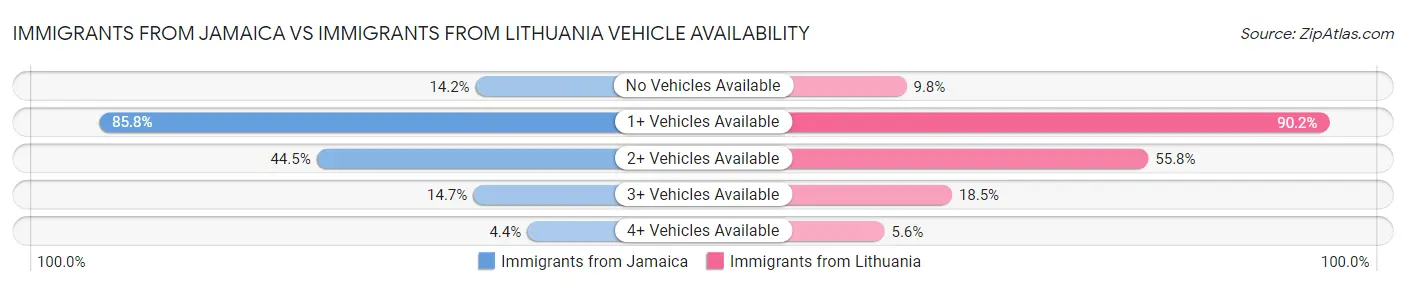 Immigrants from Jamaica vs Immigrants from Lithuania Vehicle Availability