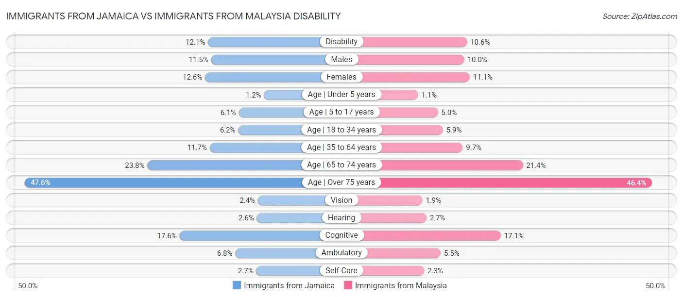 Immigrants from Jamaica vs Immigrants from Malaysia Disability
