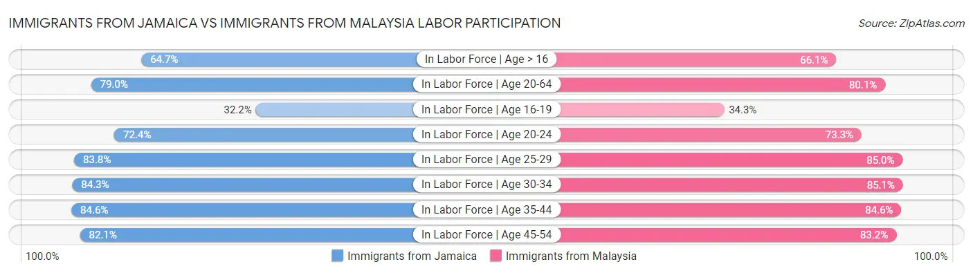 Immigrants from Jamaica vs Immigrants from Malaysia Labor Participation