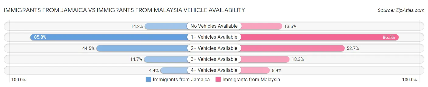 Immigrants from Jamaica vs Immigrants from Malaysia Vehicle Availability